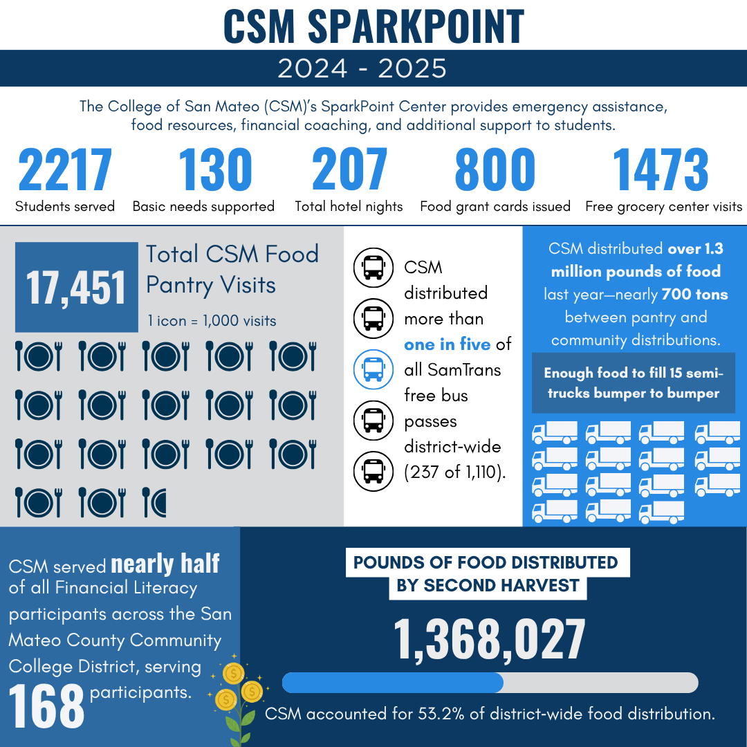 CSM SparkPoint 2024-25 Infographic