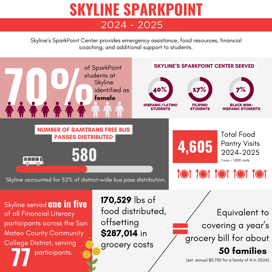 Skyline SparkPoint 2024-25 Infographic